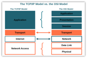 tcp-ip-model-vs-osi