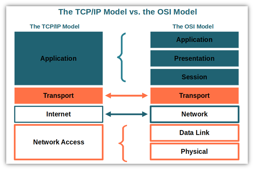 tcp-ip-model-vs-osi